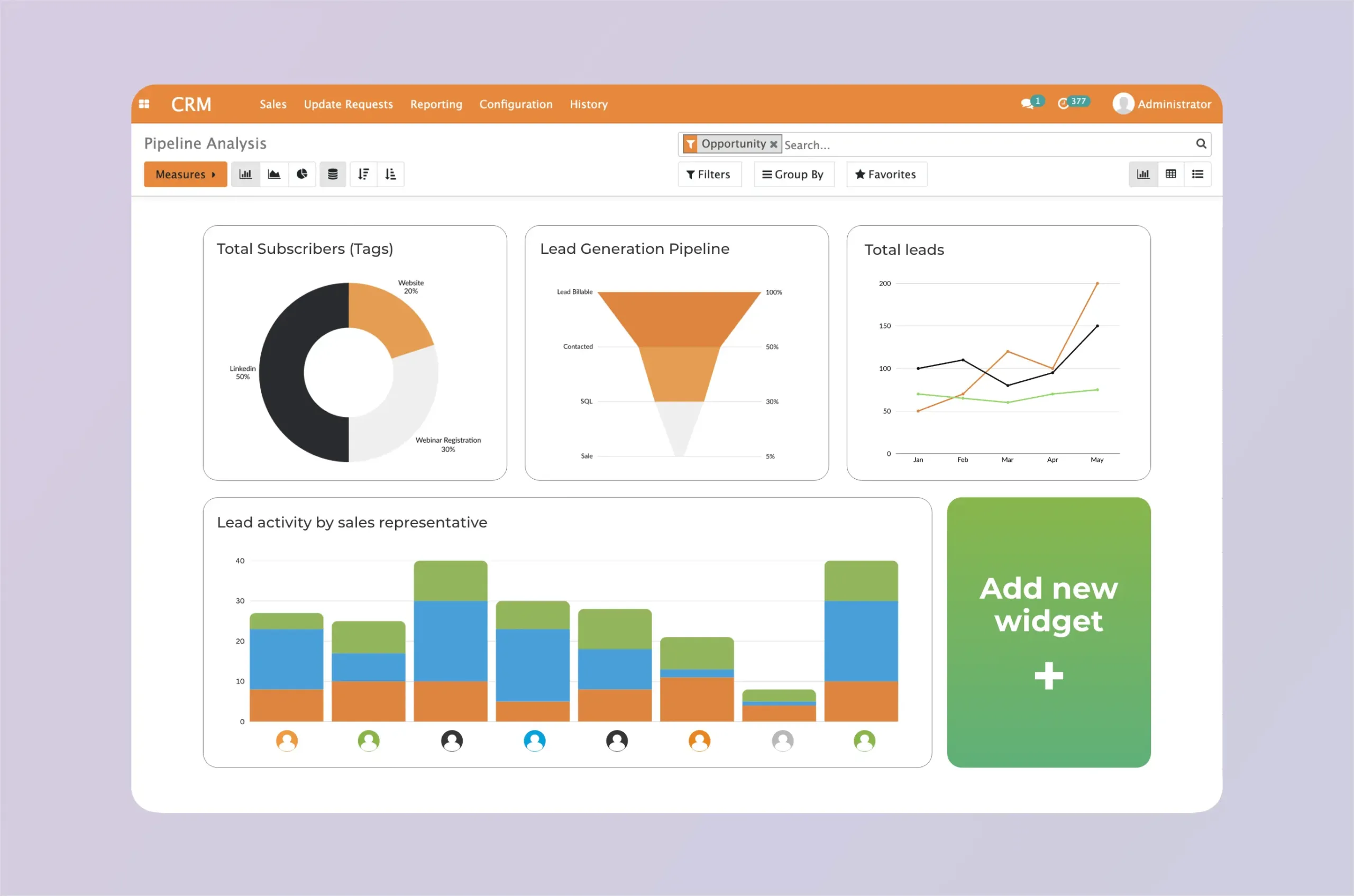 OlivoEngage_Features_DynamicReportin View of OlivoEngage pipeline analysis page. Graphs show total subscribers, lead generation pipeline, total leads, and lead activity by sales representative. There is also an "Add new widget" button.